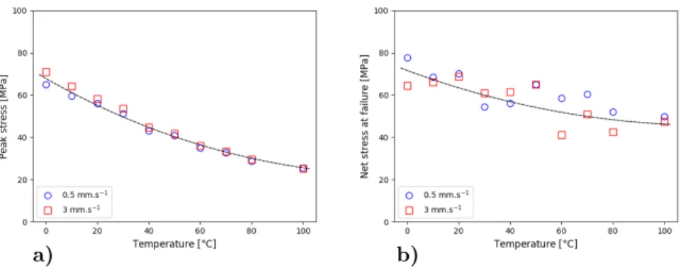 Figure 4: Temperature-dependent response at two crosshead speeds [0.05 and 3] mm.s −1 : a) peak stress, and b) net stress at failure.