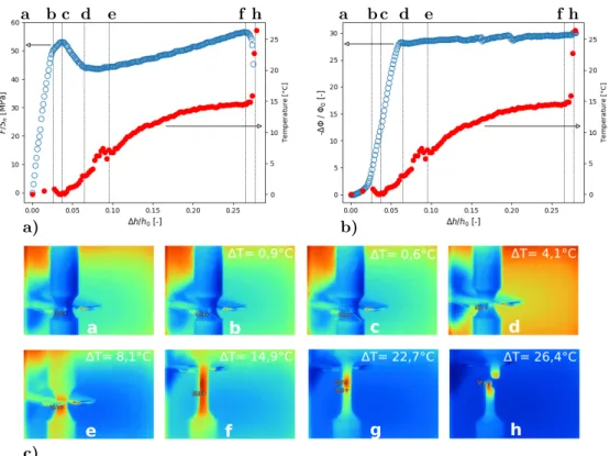 Figure 9: Thermo-mechanical response of a NT 4 sample under uniaxial tension at 0 ◦ C for 0.05 mm.s −1 : a) net stress-strain vs temperature, b) diametrical strain-strain vs temperature, and c) temperature field evolution.