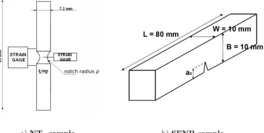 Figure 1: Sample geometries