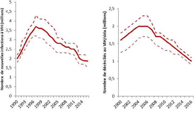 Figure 1.  Évolution  de  l’incidence  et  de  la  mortalité  liée  au  VIH  dans  le  monde