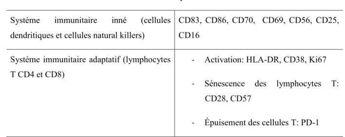 Tableau I. Marqueurs cellulaires de l’activation immunitaire au cours de l’infection à VIH  (liste non exhaustive) 