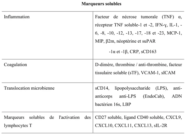 Tableau II. Marqueurs solubles de l’activation immunitaire chronique au cours de l’infection à  VIH (liste non exhaustive) 