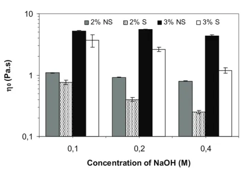 Figure 3 0,1110 0,1 0,2 0,4 Concentration of NaOH (M)η0(Pa.s)2% NS2% S3% NS 3% S