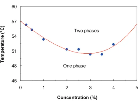 Figure 5 454851545760 0 1 2 3 4 5 Concentration (%)Temperature (°C) Two phasesOne phase