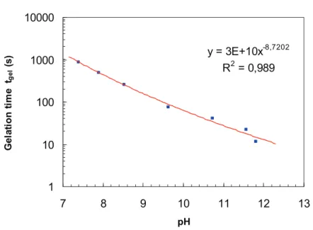 Figure 7 y = 3E+10x -8,7202 R 2  = 0,989 1101001000 10000 7 8 9 10 11 12 13 pHGelation timetgel (s)
