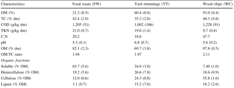 Fig. 1 Triangular coordinates of tested formulas for FW, YT and WC. FW food waste, YT yard trimmings, WC wood chips