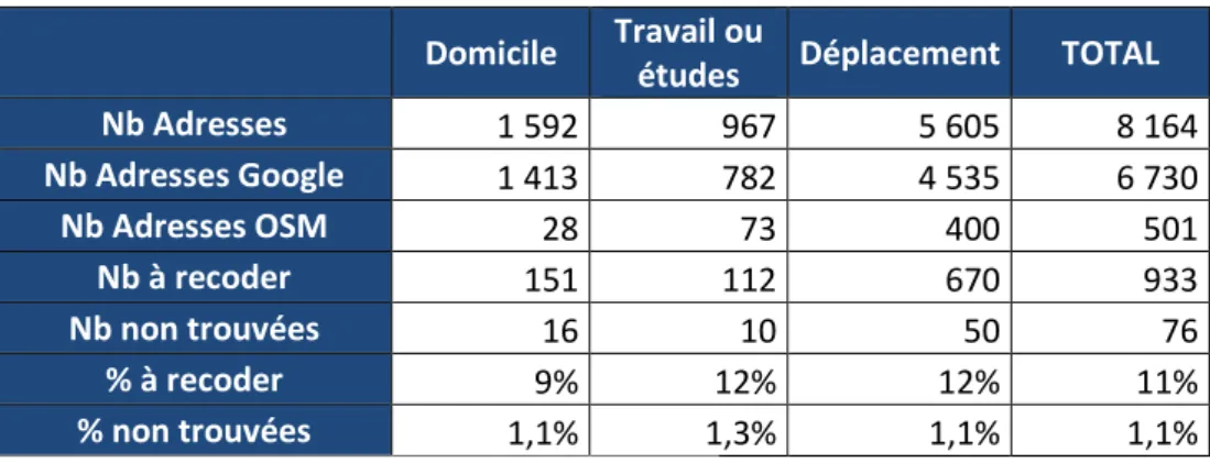 Tableau 6 Statistiques de qualité de la codification des adresses selon l'institut de sondage, vague 3 