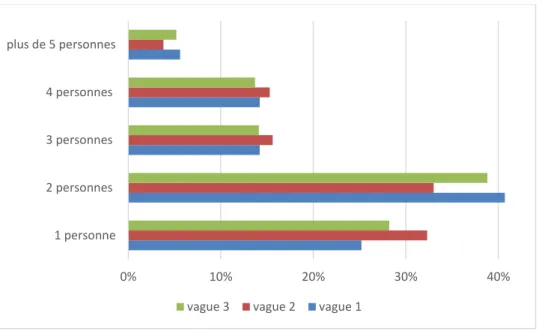Figure 15 Distribution des répondants web selon la vague d’enquête et la composition du ménage 