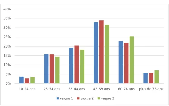 Figure 17 Distribution des répondants web selon la vague d’enquête et l’âge 