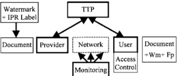 Fig. 1. Transaction model for secure delivery of intangibles over networks.