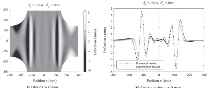 Fig. 10. Numerical out of plane displacements (Specimen thickness = 125 l m).