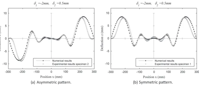 Fig. 13. Comparison of the numerical and experimental wrinkling results for d 1 = 2 mm and d 2 = 0.5 mm (Specimen thickness = 125 l m).