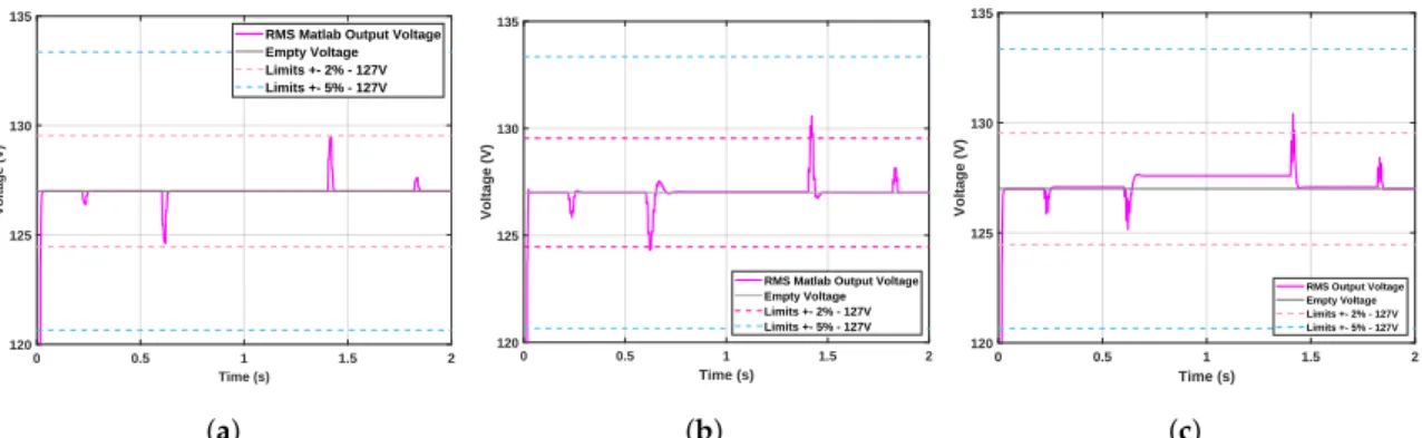 Figure 7. RMS value of DER system output voltage. (a) 100% linear load with HC. (b) 100% non-linear load with HC