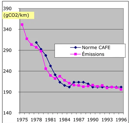 Figure 8 - Norme CAFE et émissions moyennes de CO 2  des voitures vendues aux États-Unis entre 1975 et  1997