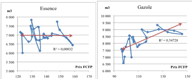 Figure 9 – Corrélation entre prix (FCFP) et quantité (m 3 ) de la demande mensuelle de carburants pour la  période 2007-2008 