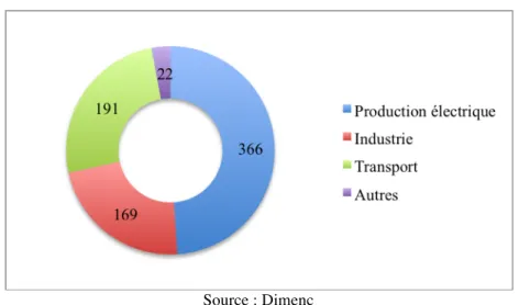 Figure 1 - Consommation de produits pétroliers par secteur en 2008 (1000t) 