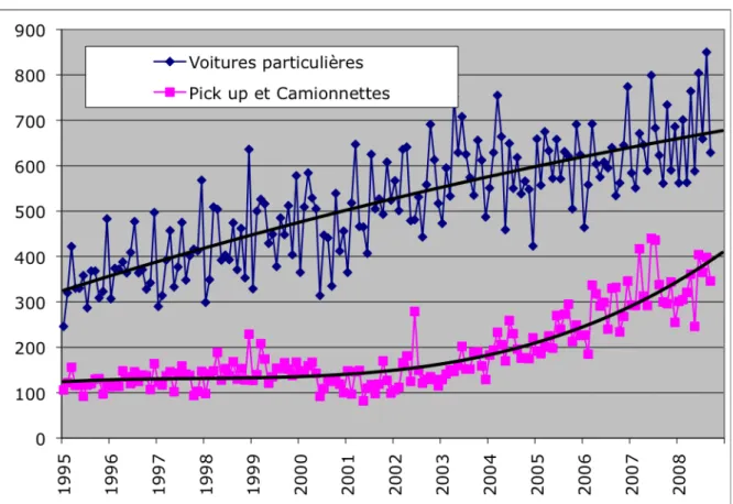 Figure 3 – Immatriculations mensuelles de véhivules neufs 