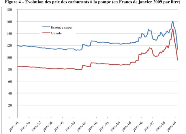 Figure 4 – Évolution des prix des carburants à la pompe (en Francs de janvier 2009 par litre) 