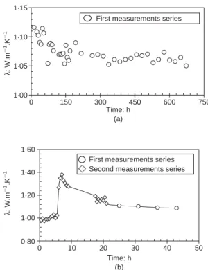 Fig. 3. Evolution of the internal temperature of fresh cement paste plotted against time