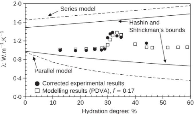 Fig. 7. Evolution of the internal relative humidity of fresh cement paste
