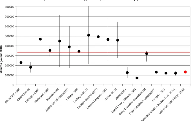 Graphique 5. Comparaison avec les études antérieures 