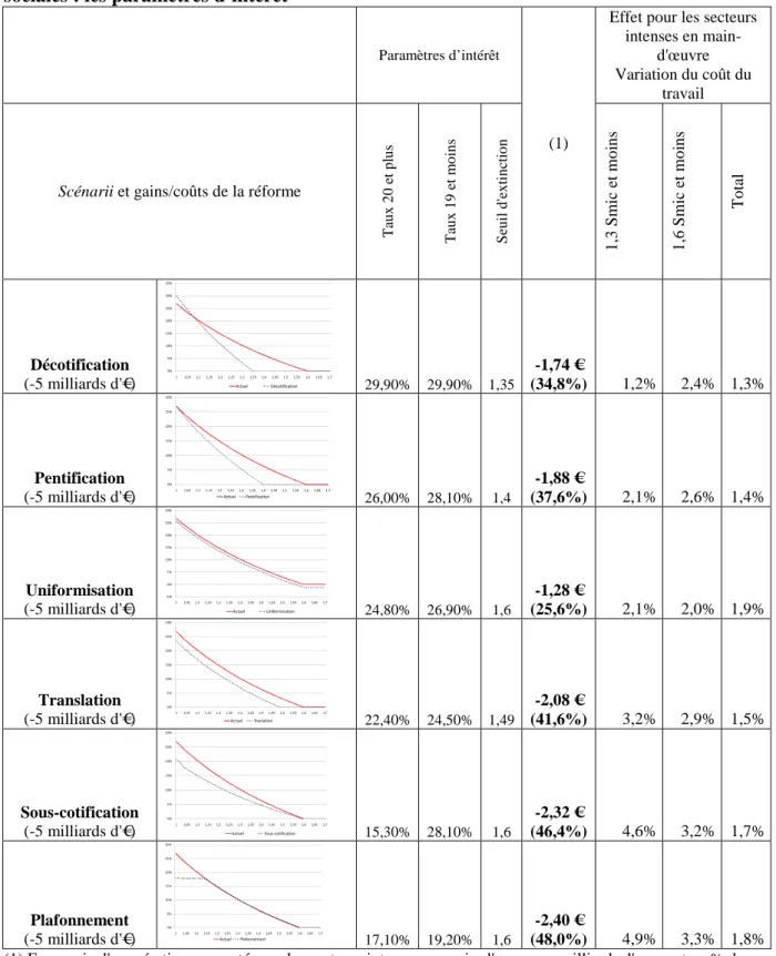 Tableau 3. Six scénarii de réforme pour les exonérations générales de cotisations  sociales : les paramètres d’intérêt  