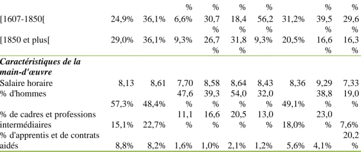 Tableau A3 : Statistiques descriptives de l'échantillon semi-agrégé.  