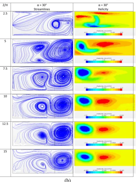Fig. 7 Temperature distribution for Re = 456 on different flow cross sections at locations Z/H in the range [2.5 – 15], for α = 10°