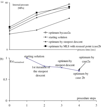 Fig. 15. Comparison among the different optima obtained in the cascade procedure for case2 (a) and objective function variations in the different steps of case2 (b).
