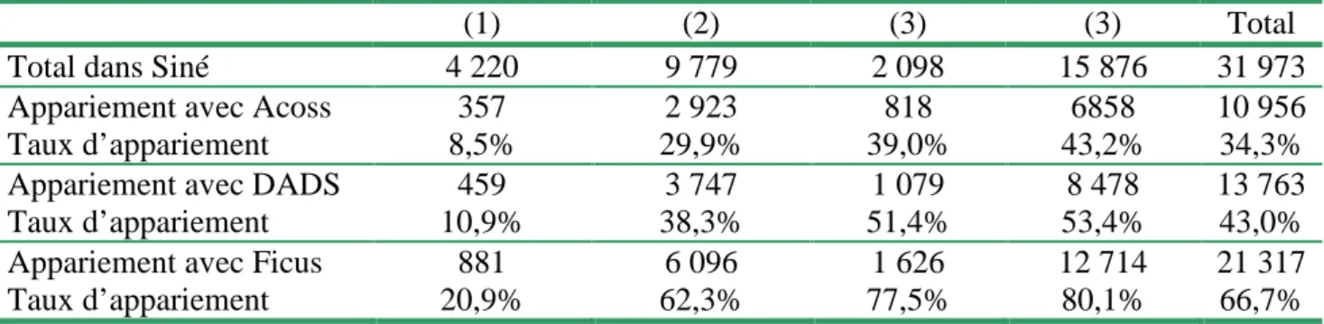 Tableau 2.10 :  Appariement des bases Sine-DADS-Acoss-Ficus  a) toutes les entreprises 