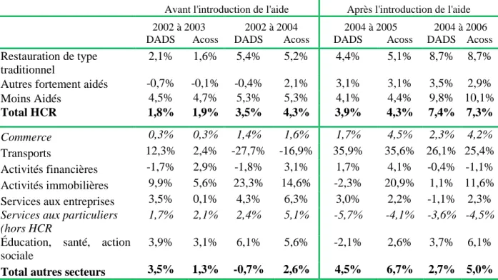 Tableau 2.12 :  Evolution de l'emploi avant et après l'introduction de l'aide HCR dans les  entreprises appariées 