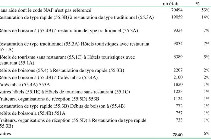 Tableau B1 :  Répartition des établissements atypiques issus des fichiers aide-HCR de  l'Unedic 