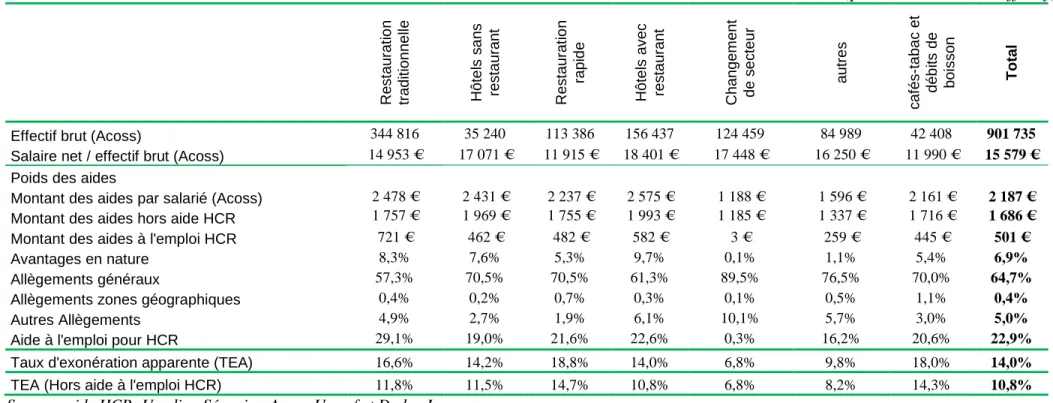 Tableau 3.1a : Statistiques descriptives sur les entreprises HCR éligibles aux aides appariées pour l'année 2005  