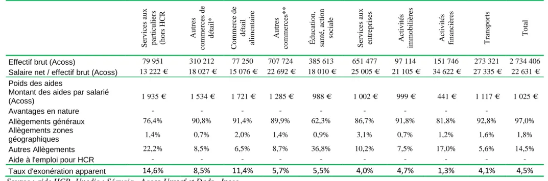 Tableau 3.1b : Statistiques descriptives sur les entreprises n'appartenant pas au secteur HCR pour l'année 2005  