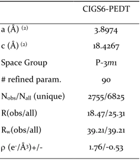 Table S7. Main crystal data and structure PEDT refinement results for Cu 1.2 In 2.54 Ga 1.06 S 6  (CIGS 6  structure- structure-type)  CIGS6-PEDT  a (Å)  (2) 3.8974  c (Å)  (2) 18.4267  Space Group  P-3m1  # refined param