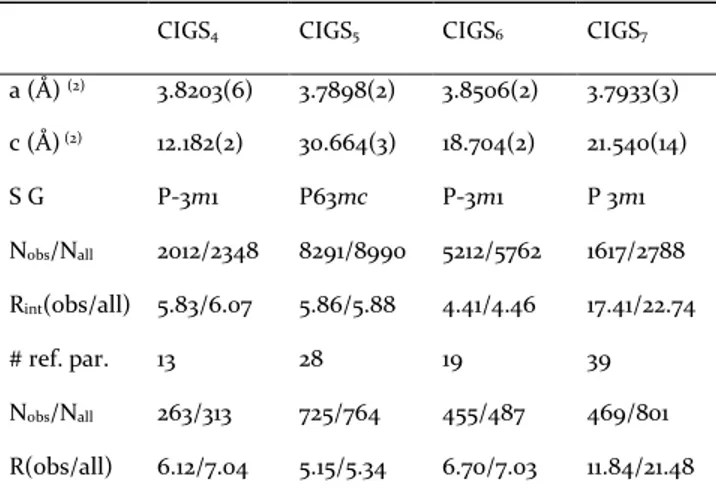 Table 2. Main crystal data and structure refinement results for  CIGS n  phases 
