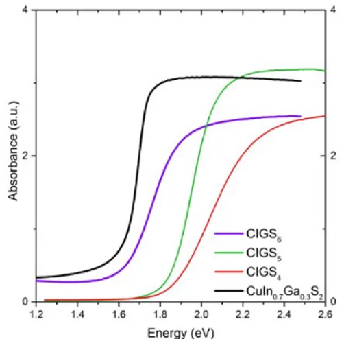 Figure  9. XPS valence band spectra of CIGS n   series and  CuIn 0.7 Ga 0.3 S 2  compound in [-10-0] eV range
