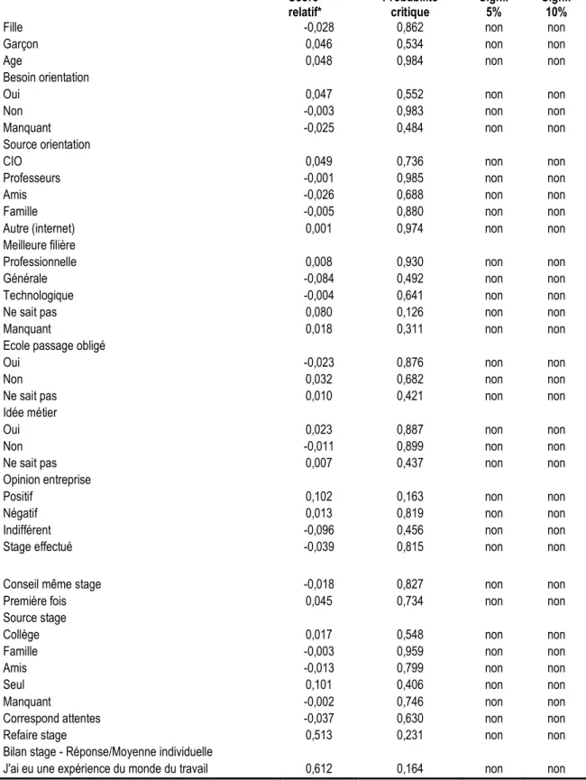 Tableau 4 – Effet de l’accompagnement sur les traités, par la méthode du score de  propension  1 4371 37(AD)1 *34++D(DAB13DAD,571 D-ED1!1 D-ED1 1 741 D1 D1 9891 9891  AB!891 1 1 9891 9891 F41 1 %1 9891 9891 14587918B7496A67891 1 1 1 1 0371 1 D1 9891 9891 2