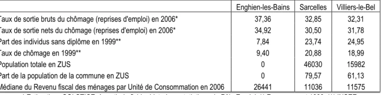 Tableau 1 : Statistiques relatives à Enghien-les-Bains, Sarcelles et Villiers-le-Bel 
