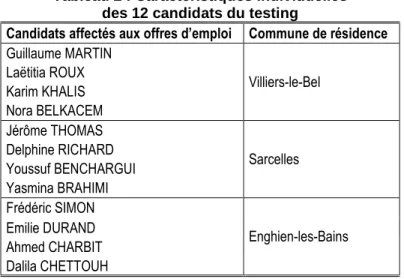 Tableau 2 : Caractéristiques individuelles   des 12 candidats du testing 
