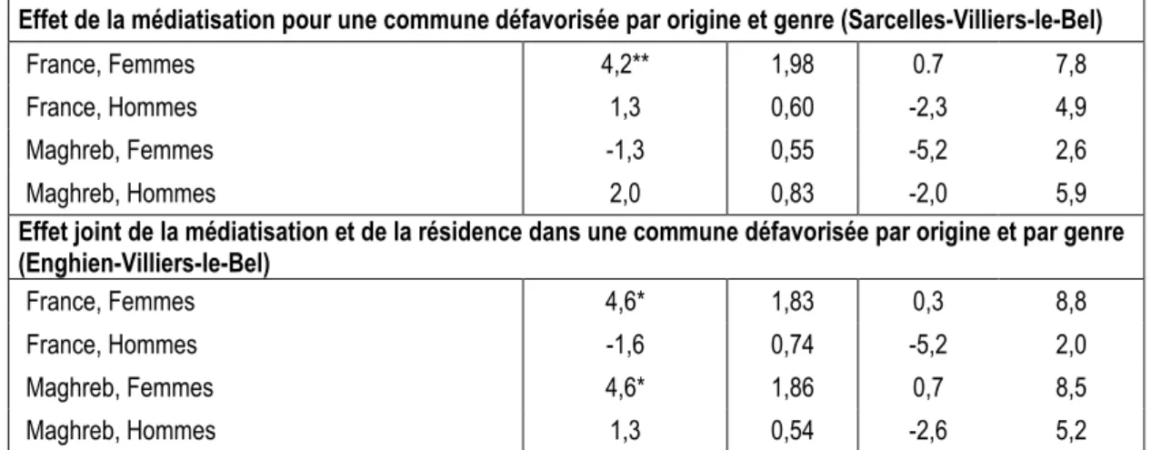 Tableau 6 : Coefficients de discrimination corrigés 