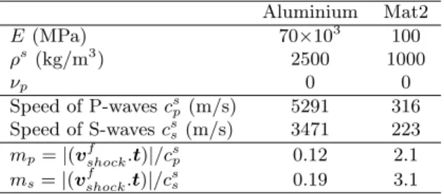 Table 1: Material properties for aluminium and academic material mat2 with corresponding wave speeds.