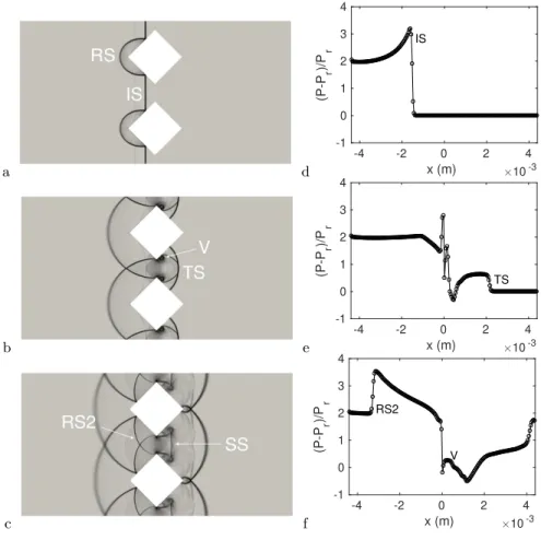 Figure 5: Shock/rigid structures simulations. Numerical Schlierens (a)-(c) and overpressure ratio profiles (P − P r )/P r at the structure boundaries S 1 S 2 and S 2 S 3 (d)-(f), at t=5.8 µs (pictures (a) and (d)), t=16 µs (pictures (b) and (e)) and t=25.6
