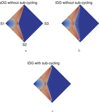 Figure 8: One-way coupling: F→S (mat2). Velocity field ||v s || (min=0 m/s, max=1.07 m/s) at t=9 µs for (a) sDG without sub-cycling, (b) tDG without sub-cycling and (c) tDG with sub-cycling.