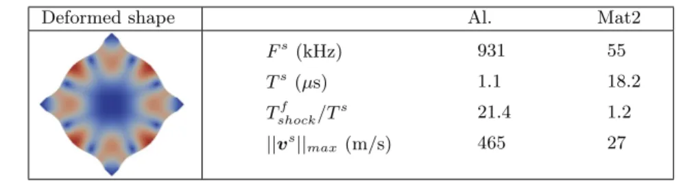 Table 2: One-way coupling: S→F. Deformed shape (scaled by a factor of 3) of the structure at a given time with amplitude of displacements ||u s ||, eigenfrequency (F s ) and eigenmode period (T s = (F s ) −1 ) of the selected mode, ratio between the time r