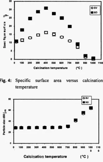 Fig. 5: Particle size growth with the calcinations  temperature 