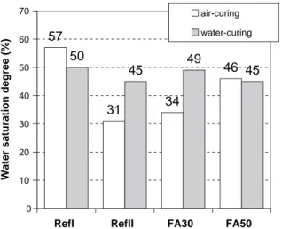 Fig. 9. Average liquid water saturation degree after 14 days oven-drying, just before accelerated carbonation test.