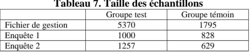 Tableau 7. Taille des échantillons 