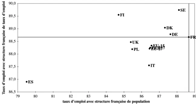 Graphique 1. Effet composition vs Effet exposition des hommes de 30-49 ans (axes en %) 