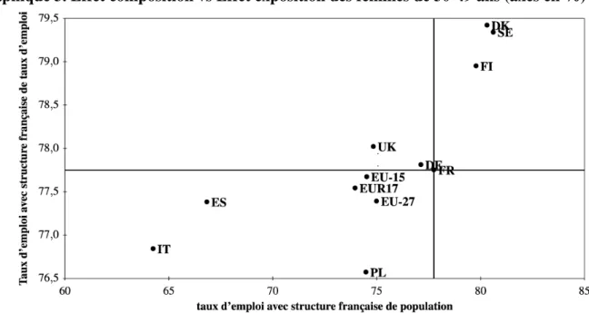 Graphique 3. Effet composition vs Effet exposition des femmes de 30-49 ans (axes en %) 